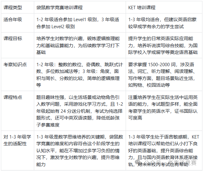 KET考试培训课程+袋鼠数学竞赛培训课程
