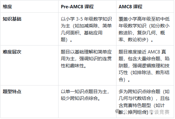 Pre-AMC8