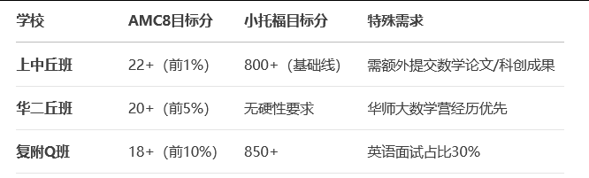 AMC8数学竞赛