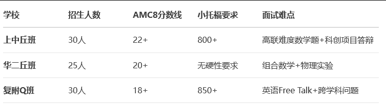AMC8数学竞赛
