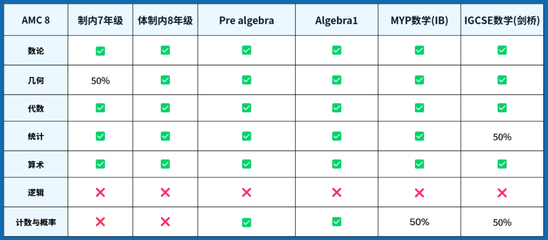 AMC8数学竞赛