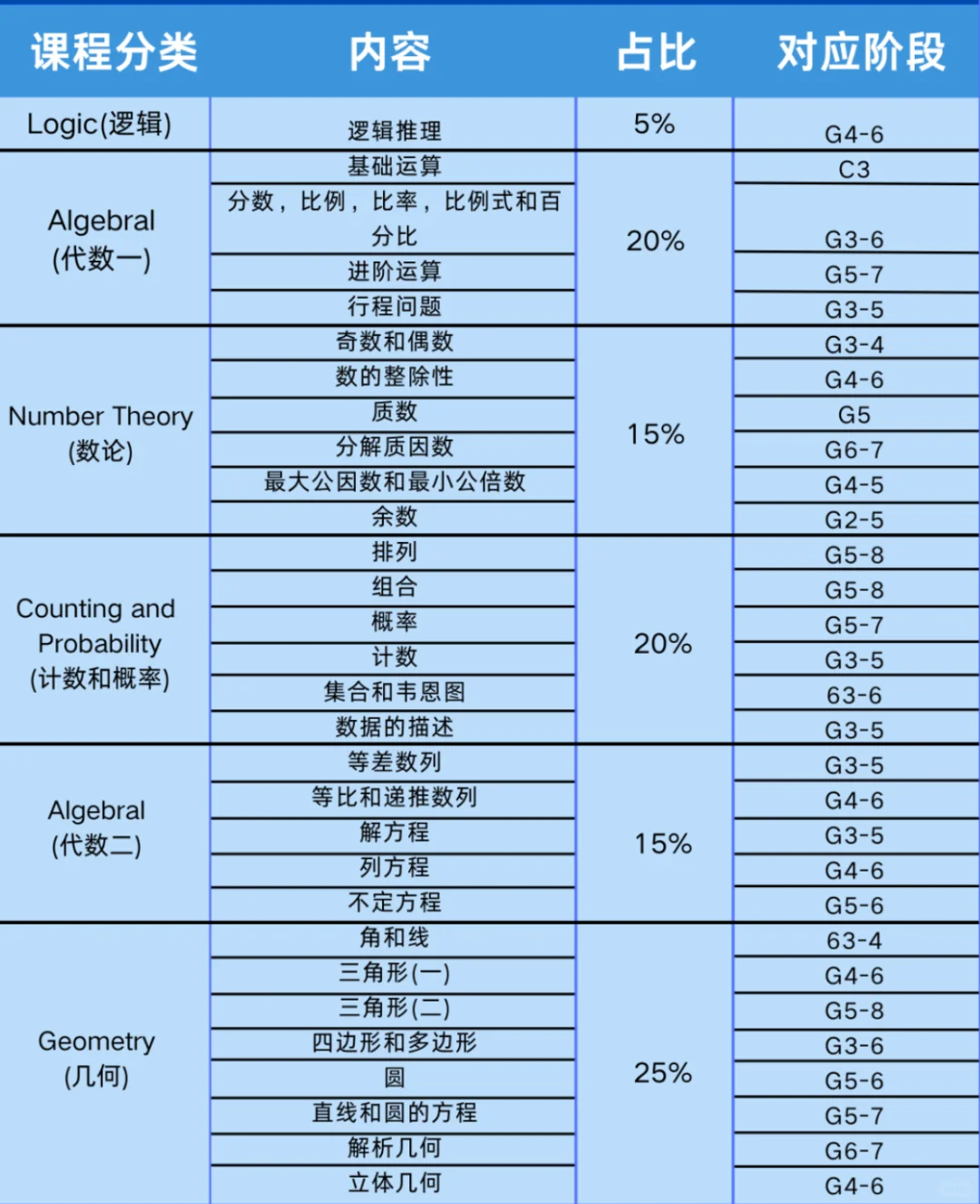 AMC8数学竞赛