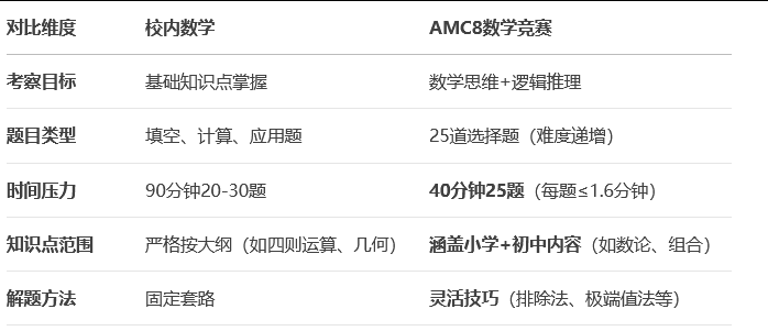 AMC8数学竞赛
