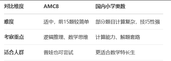 AMC8数学竞赛