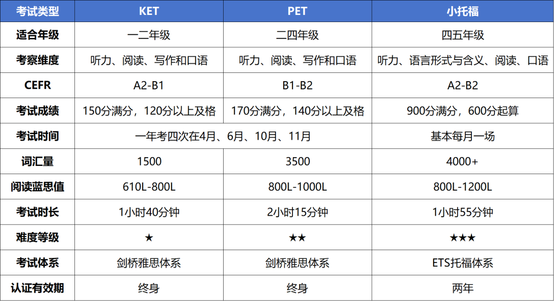 小托福