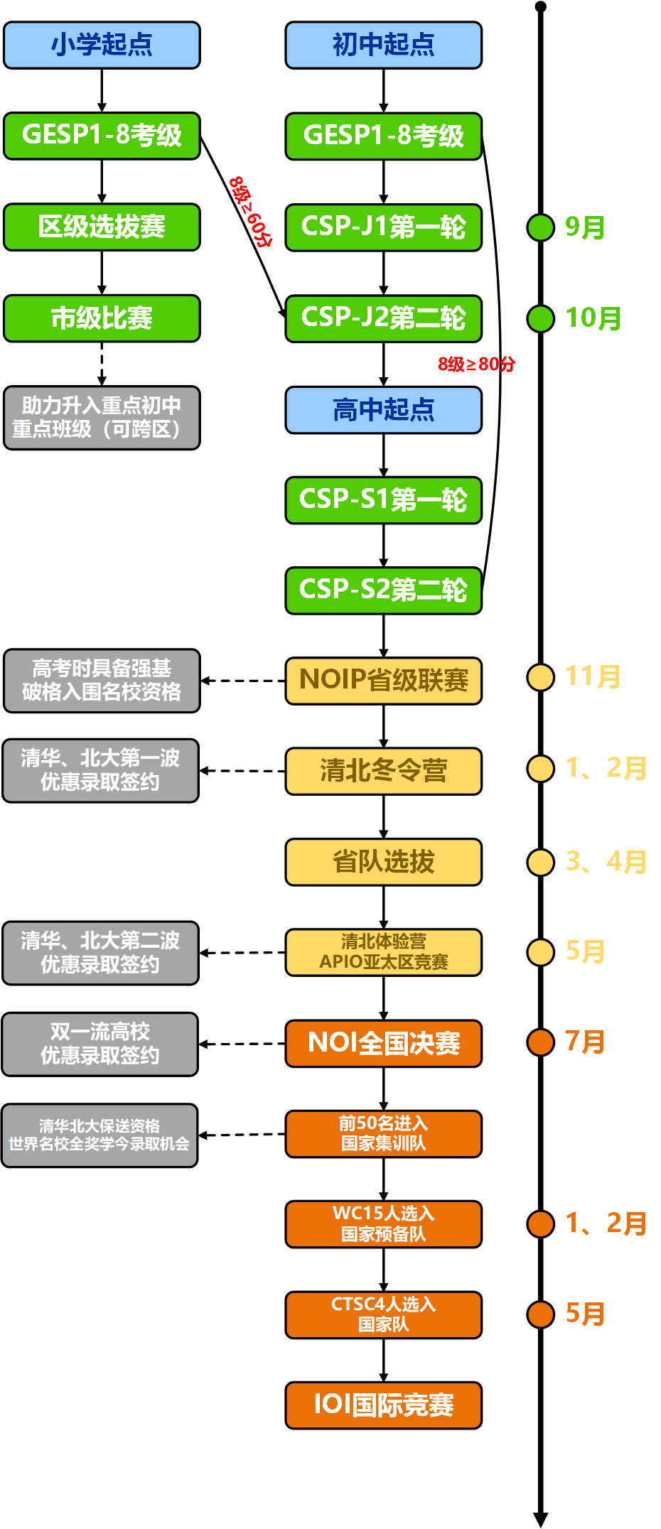 信奥赛