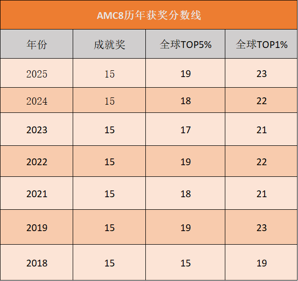 AMC8竞赛
