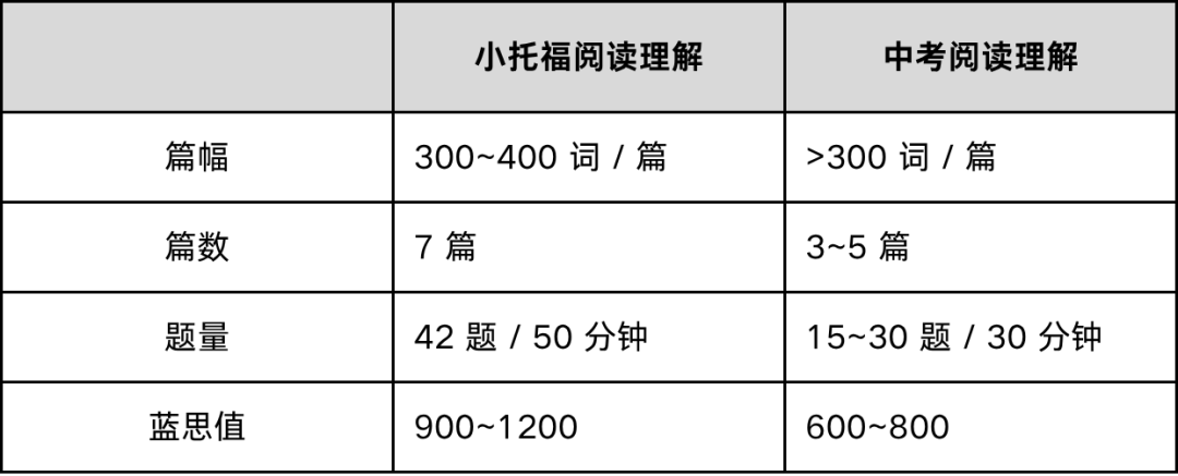 小托福