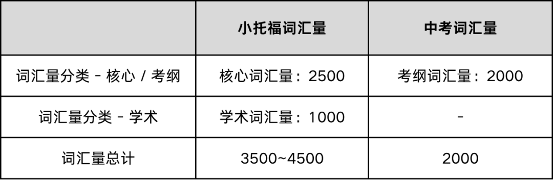 小托福