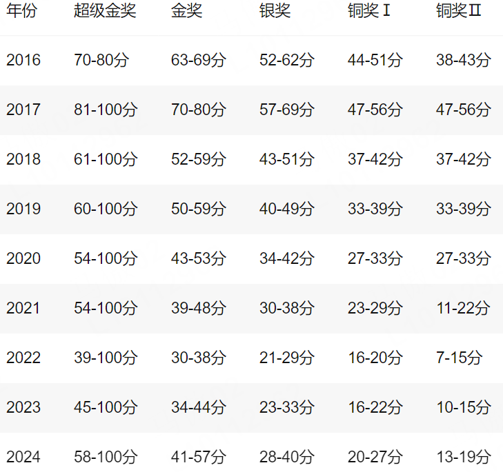 BPhO物理竞赛