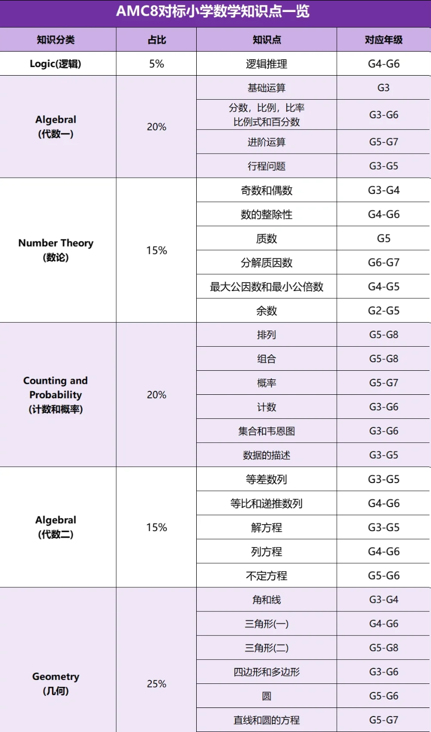 AMC8数学竞赛