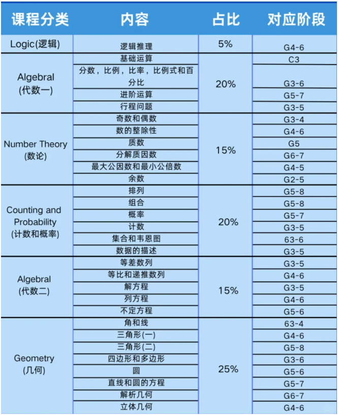AMC8数学竞赛