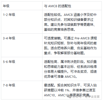 AMC8数学竞赛