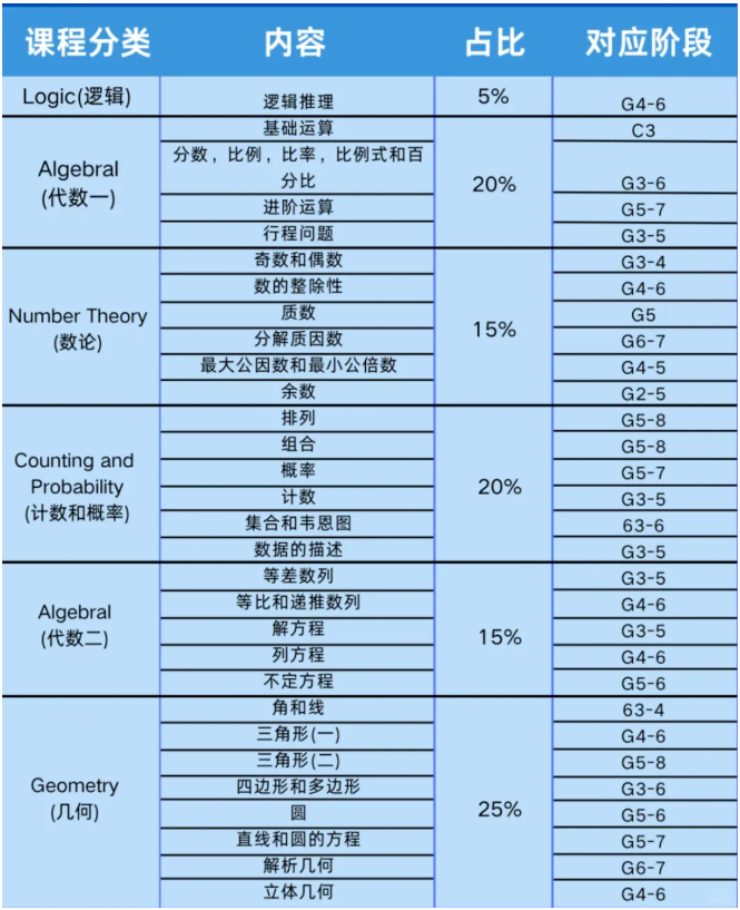 AMC8数学竞赛
