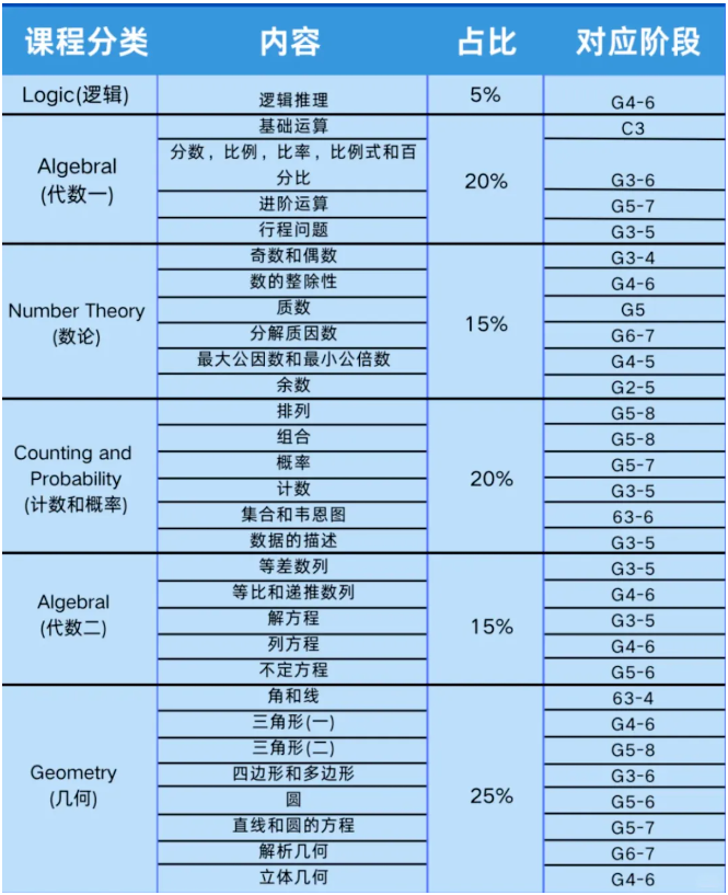 AMC8数学竞赛