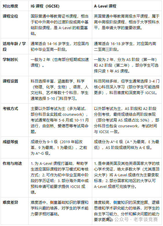 IGCSE国际课程
