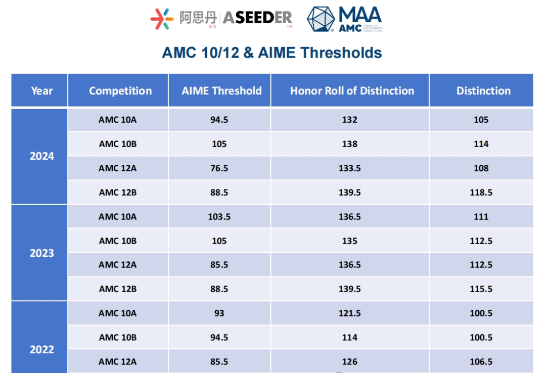 AMC10数学竞赛