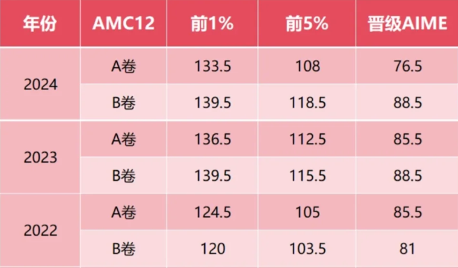 AMC10