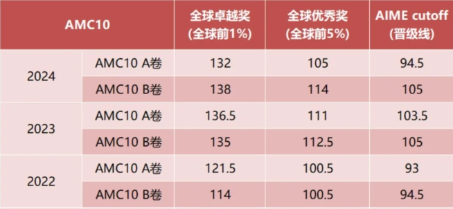 AMC10