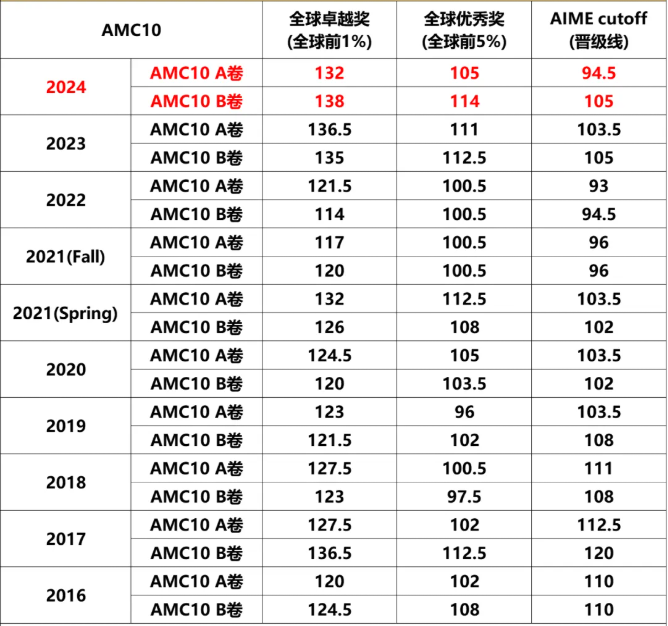 AMC10