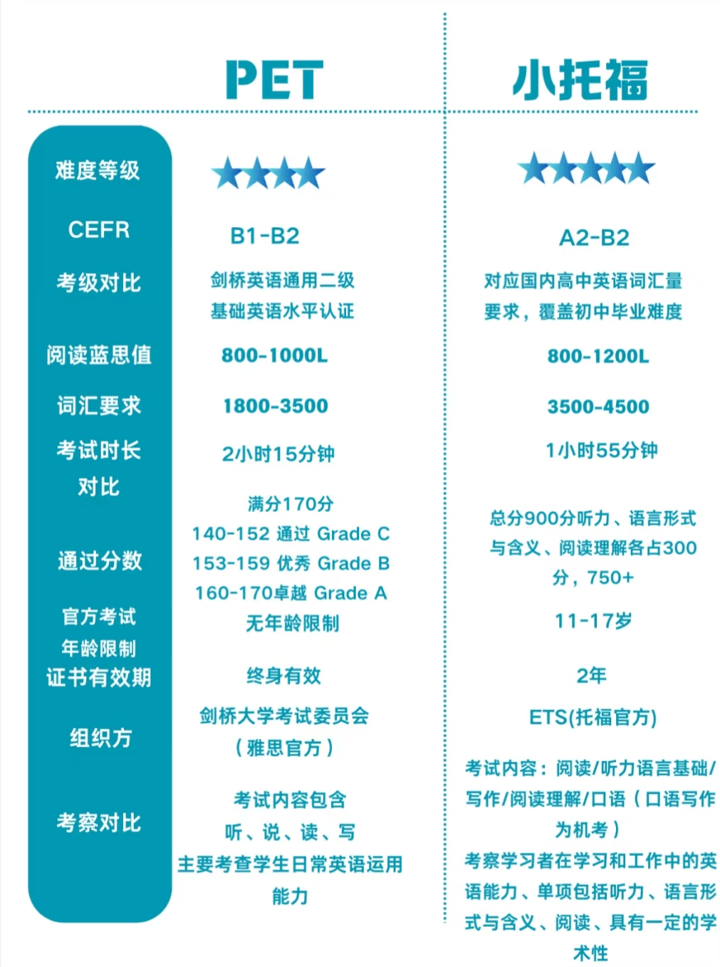 小托福