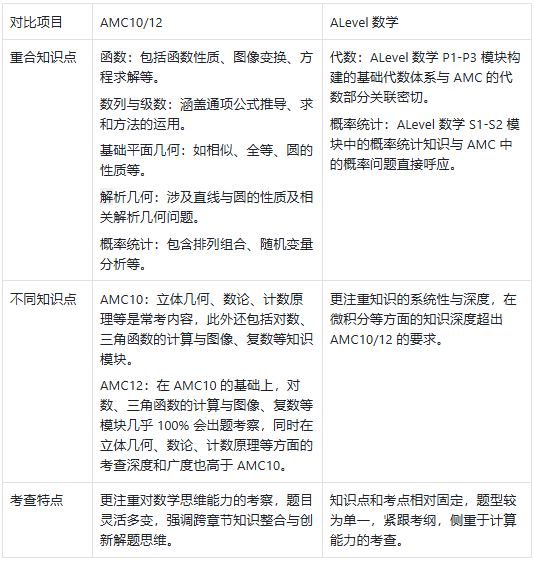 AMC10/12数学竞赛