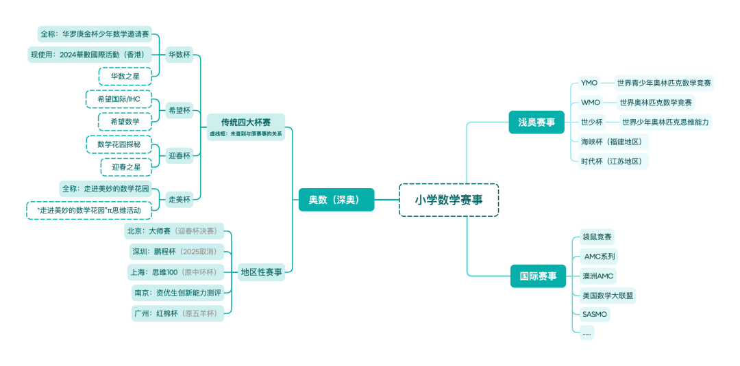AMC8数学竞赛