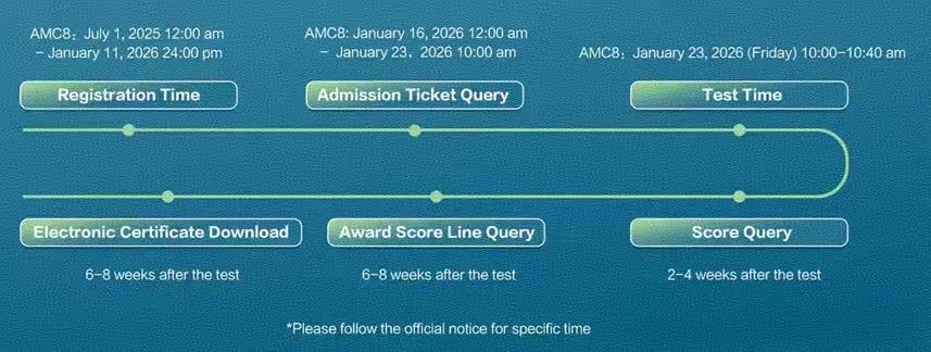 AMC8数学竞赛