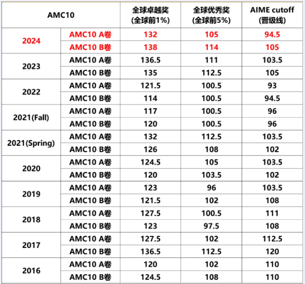 AMC10数学竞赛