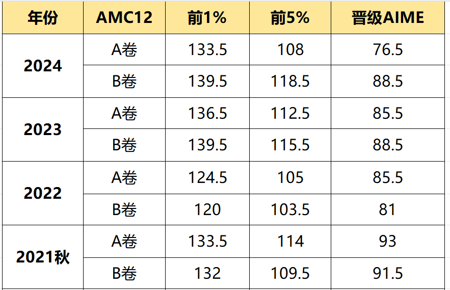 AMC12数学竞赛