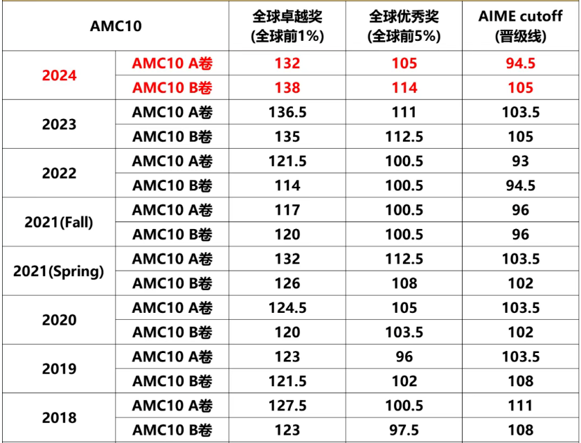 AMC10