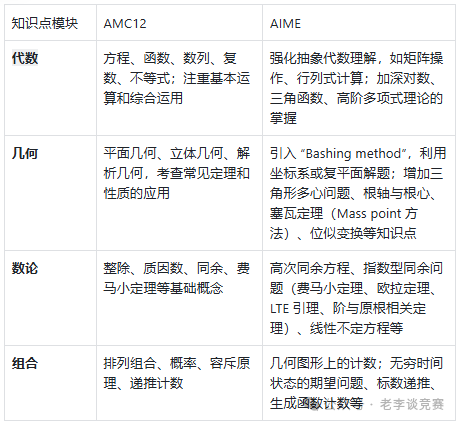 AMC12数学竞赛