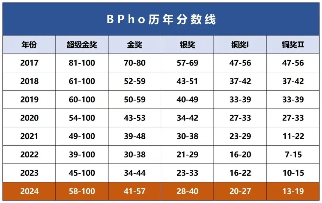 BPhO