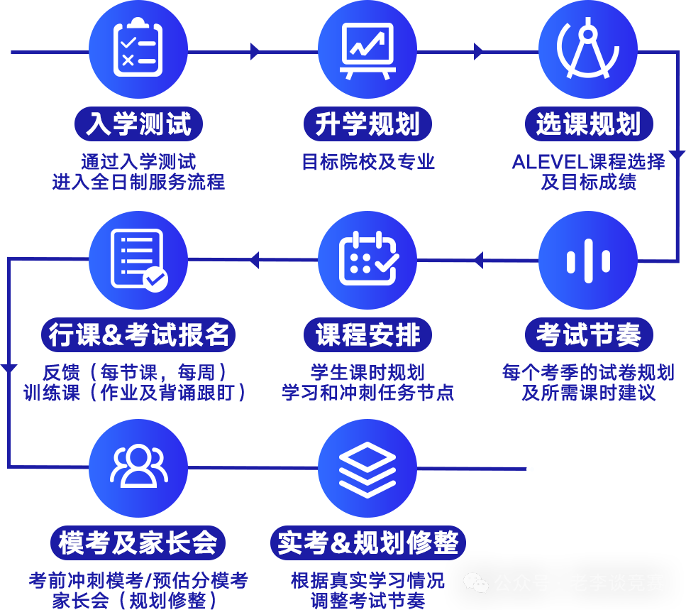 ALevel课程培训班