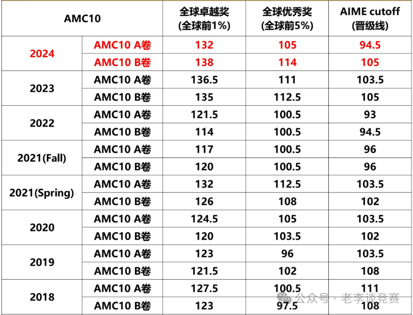 AMC10/12数学竞赛