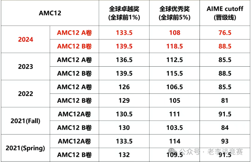 AMC10/12数学竞赛