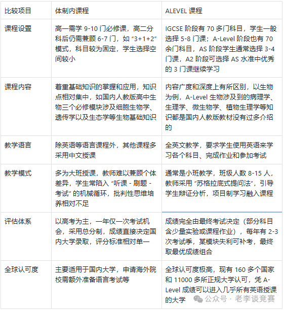ALEVEL国际课程