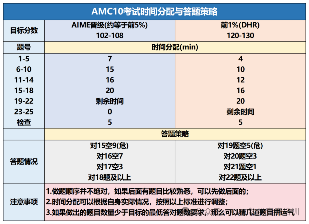AMC10