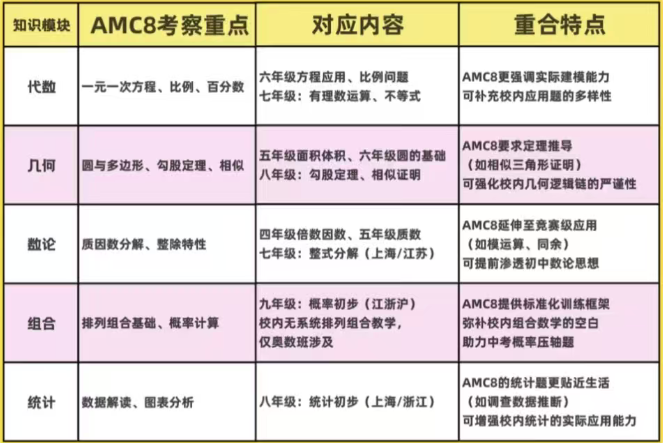 AMC8数学竞赛