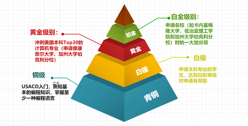 USACO计算机竞赛