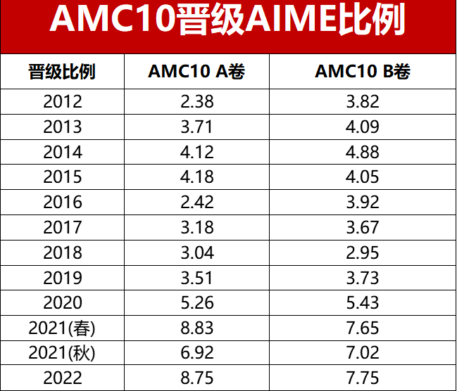 AMC10