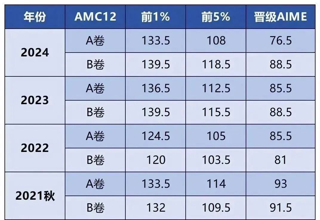 AMC12数学竞赛