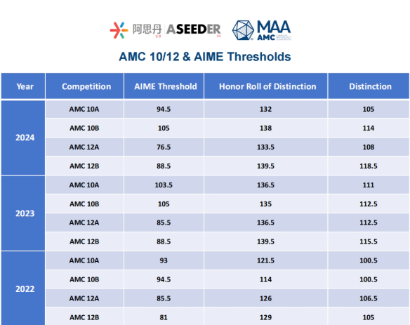 AMC10