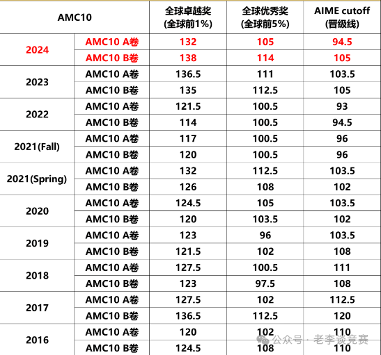AMC10数学竞赛
