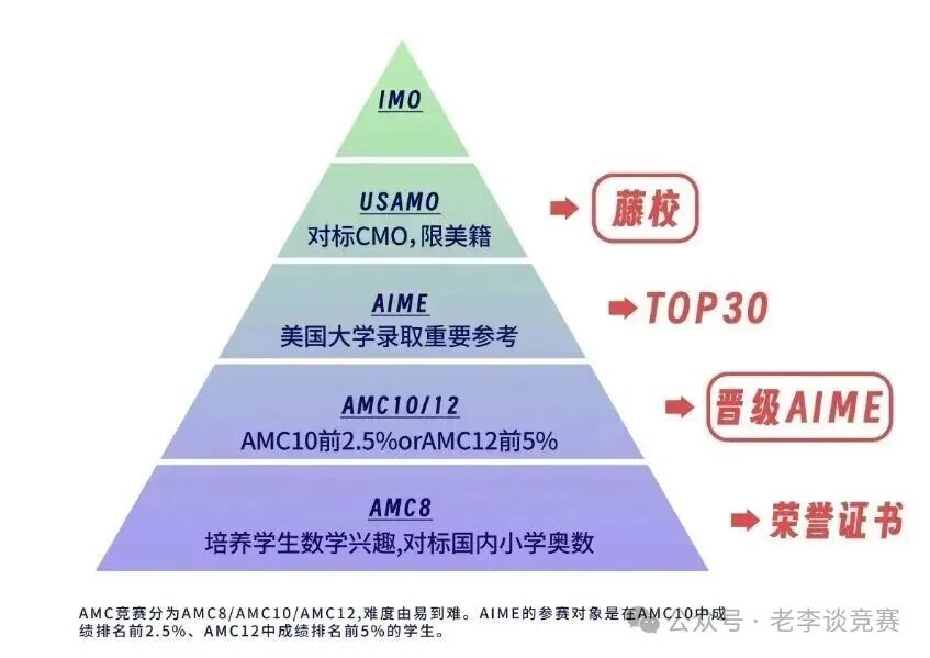 AMC12数学竞赛