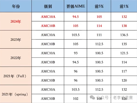 AMC10数学竞赛