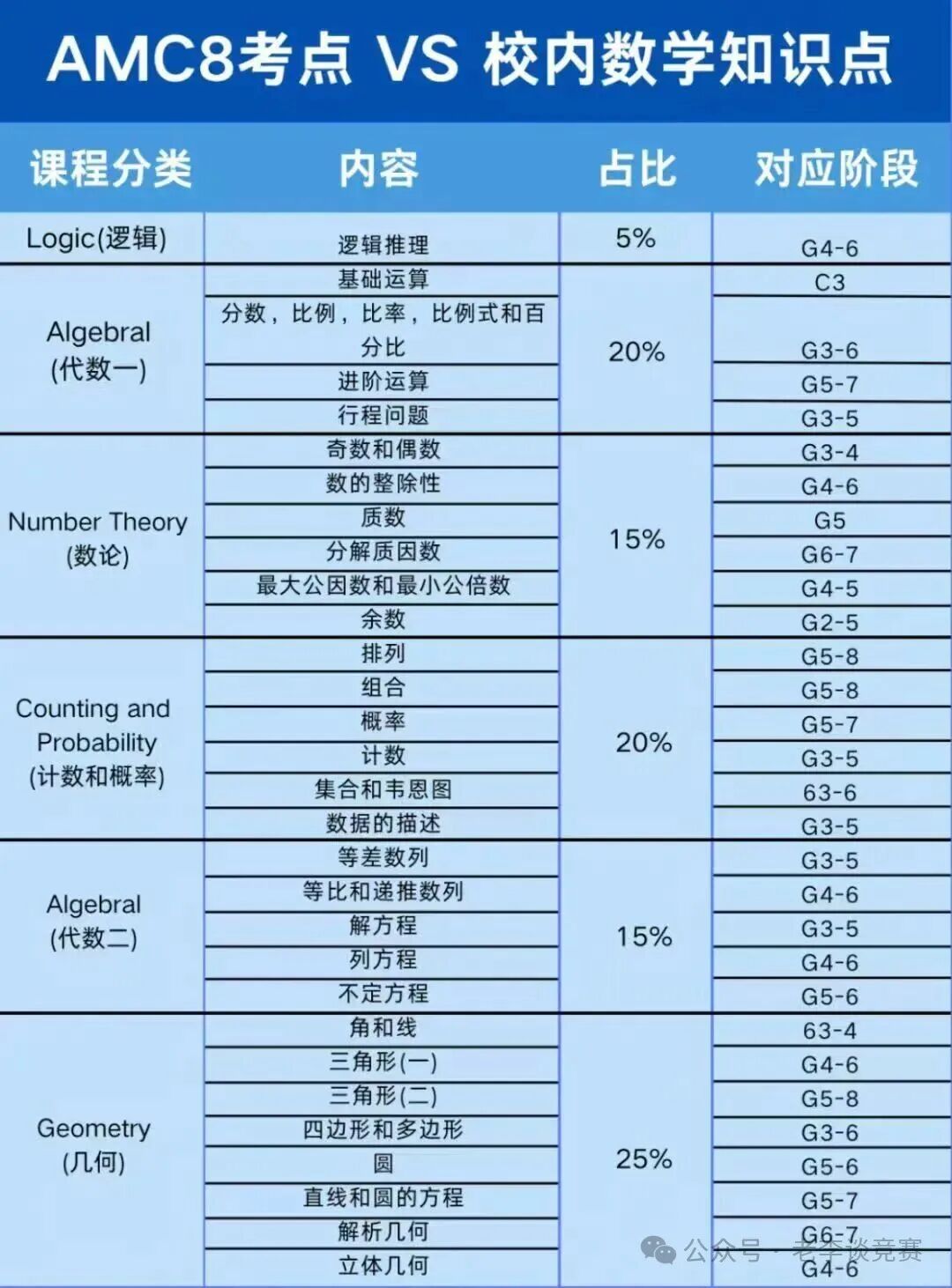 AMC8数学竞赛培训课程