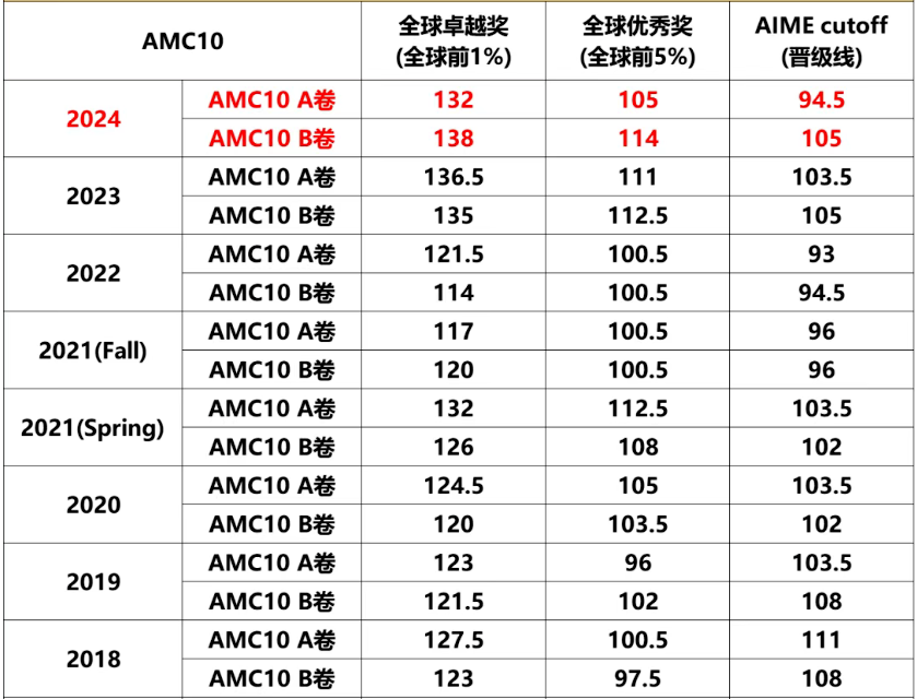 AMC10