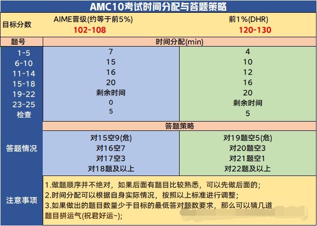 AMC10