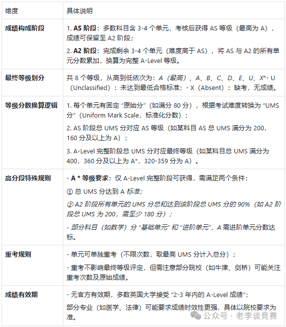 ALevel课程培训班